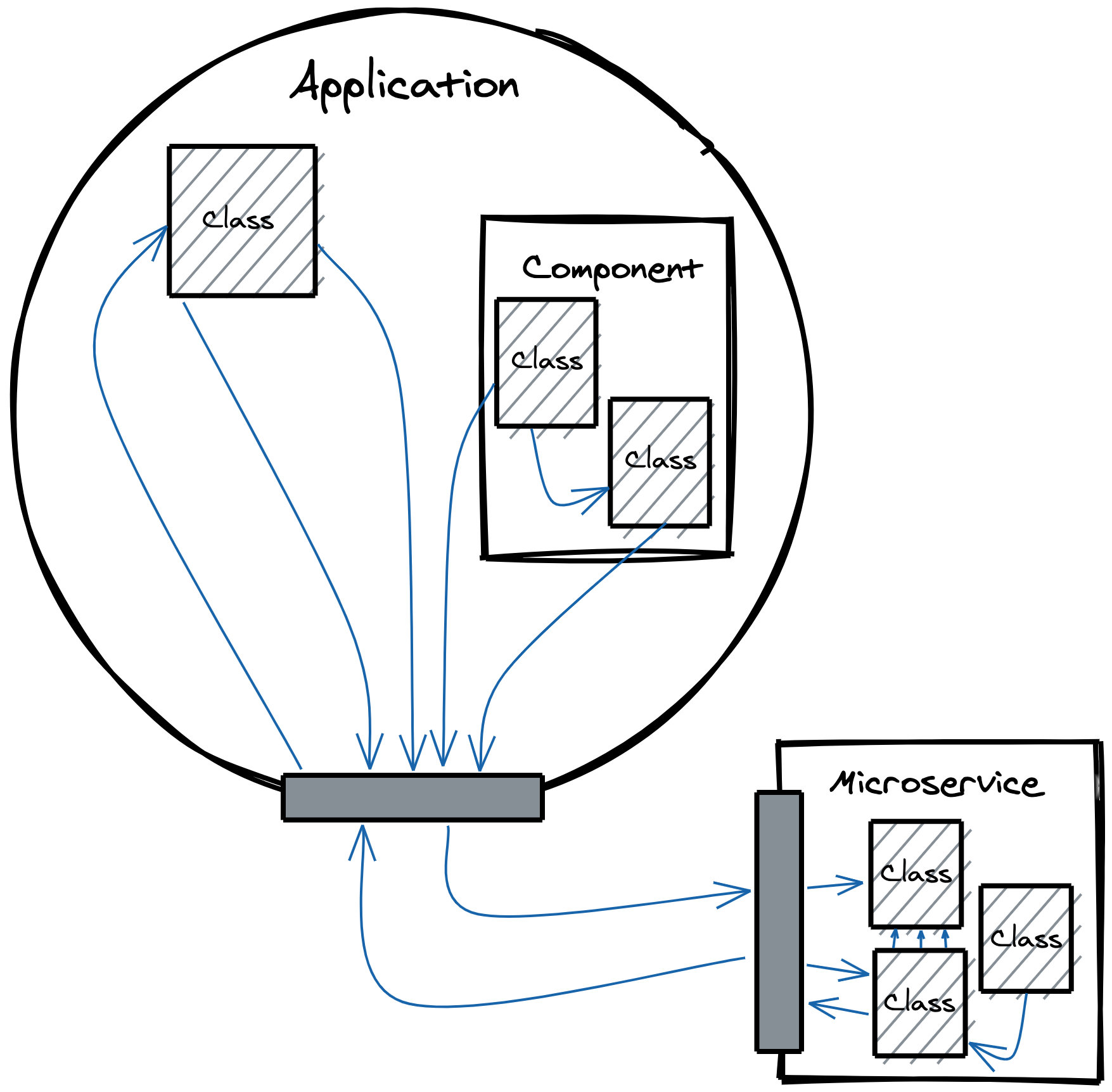 An application diagram with the previous components instead communicating over HTTP