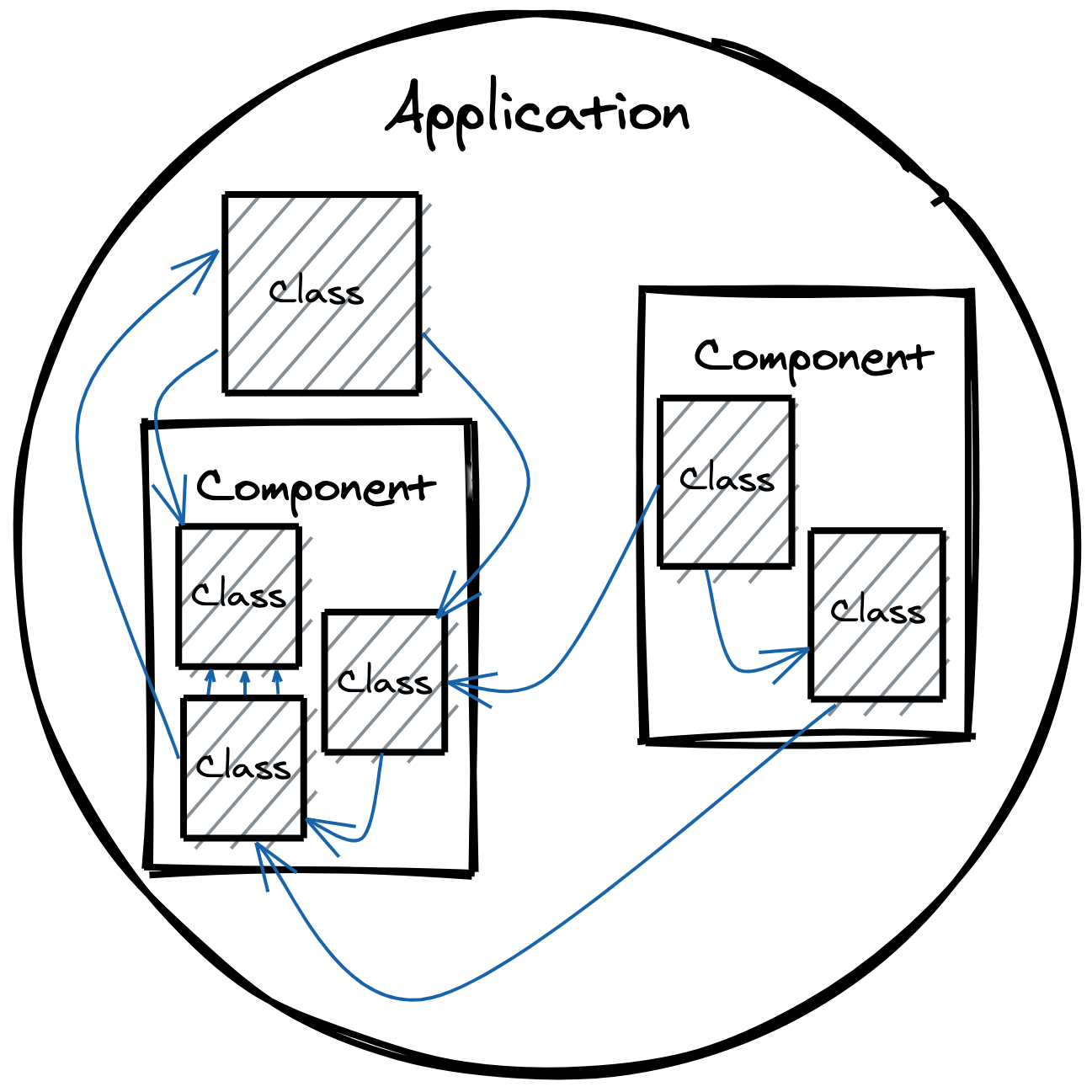 An application diagram with components depending on eachother